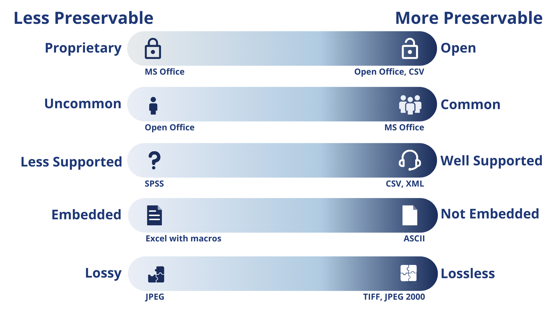 Screenshot of a comparison of various file formats, ranging from Less Preservable on the left to More Preservable on the right. The file formats are categorized into five distinct sections. The first section has Proprietary on the left and Open on the right. An example of a less preservable Proprietary file format is MS Office, while examples of more preservable Open file formats are Open Office and CSV. The second section has Uncommon on the left and Common on the right. An example of a less preservable Uncommon file format is Open Office, while an example of a more preservable Common file format is MS Office. The third section has Less Supported on the left and Well Supported on the right. An example of a less preservable Less Supported file format is SPSS, while examples of more preservable Well Supported file formats are CSV and XML. The fourth section has Embedded on the left and Not Embedded on the right. An example of a less preservable Embedded file format is Excel with macros, while an example of a more preservable Not Embedded file format is ASCII. The fifth section has Lossy on the left and Lossless on the right. An example of a less preservable Lossy file format is JPEG, while examples of more preservable Lossless file formats are TIFF and JPEG 2000.